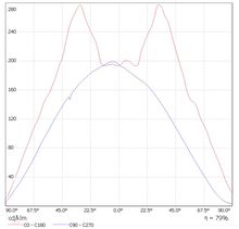 直角坐標配光曲線