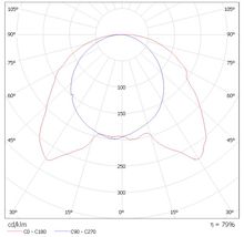 極坐標配光曲線